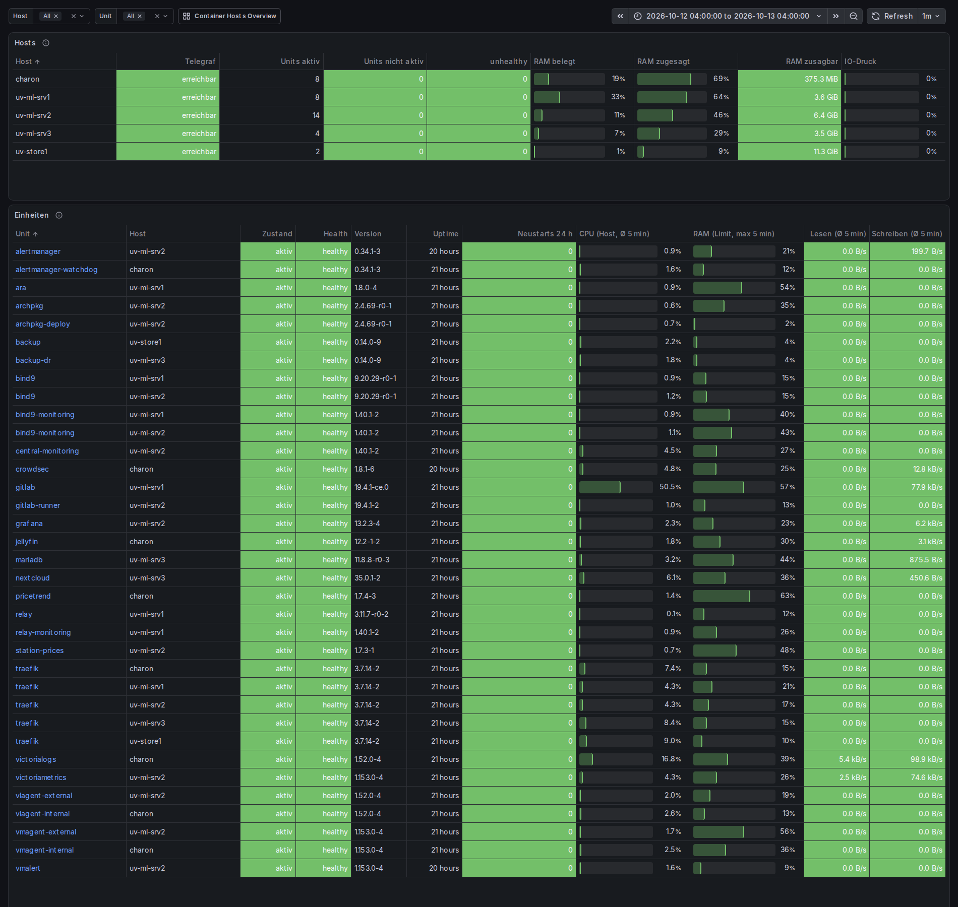 Container Services Overview in Grafana