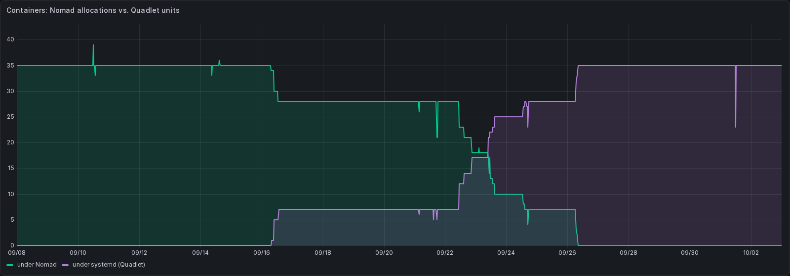 Containers under Nomad vs. Quadlet