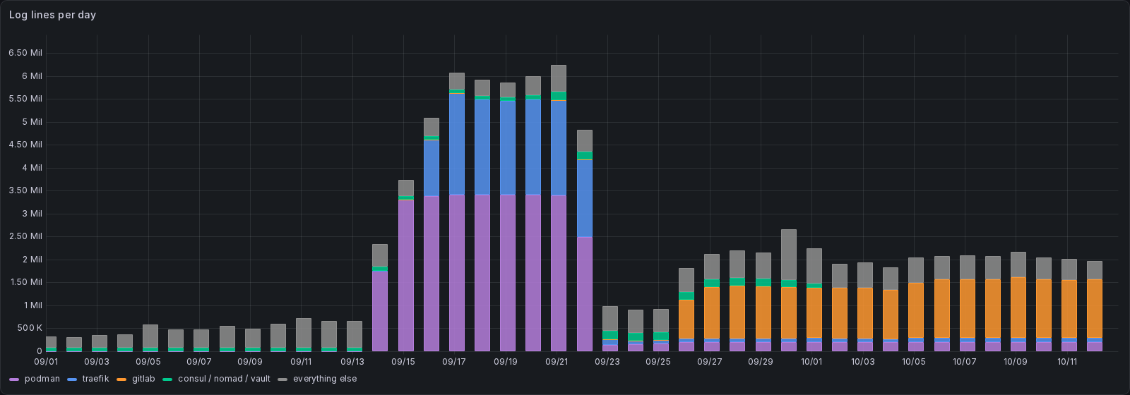 Log lines per day in VictoriaLogs, September and October 2026