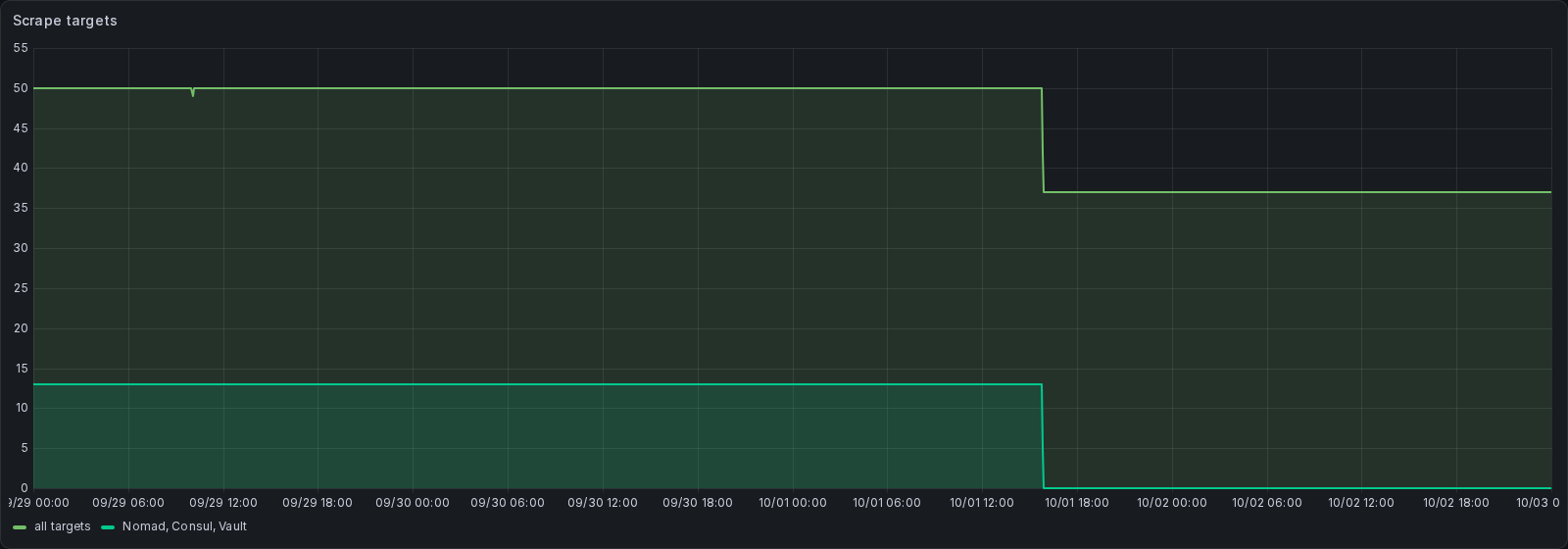 Scrape targets before and after switching off the stack